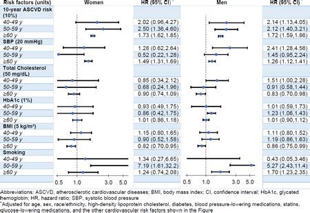 Abstract P Sex Differences In Risk Factors For Cardiovascular Disease Mortality Among Us