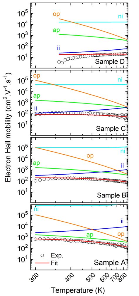 Hall Electron Mobility In Diamond As A Function Of Temperature