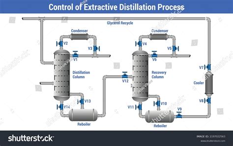 Control Extractive Distillation Process Stock Vector (Royalty Free) 2197022563 | Shutterstock