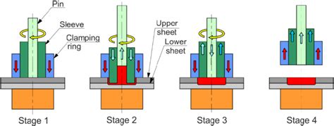 Stages Of Refill Friction Stir Spot Welding Download Scientific Diagram