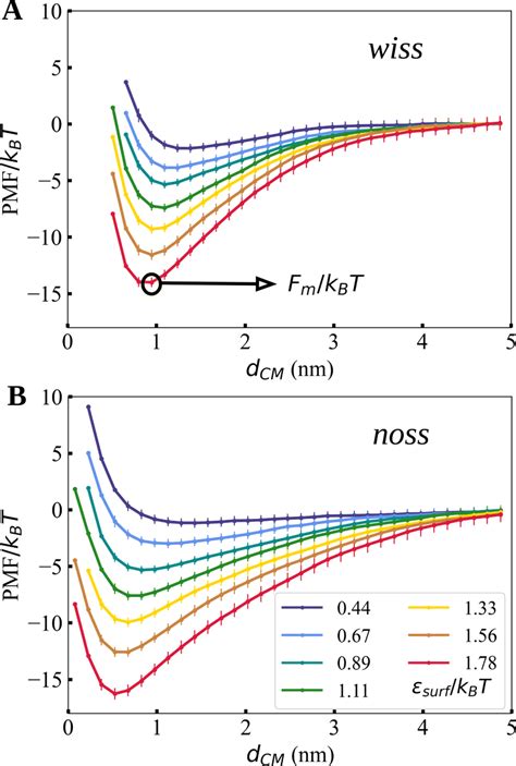 Potential Of Mean Force As A Function Of The Distance Between The Download Scientific Diagram