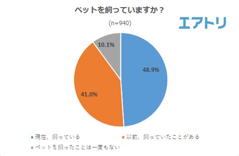 ペットを飼った経験がある人は約9 割 最もお金がかかるものはペットフードを抑え「医療費」がtop に。 責任感から“飼わない”人は5 割超え