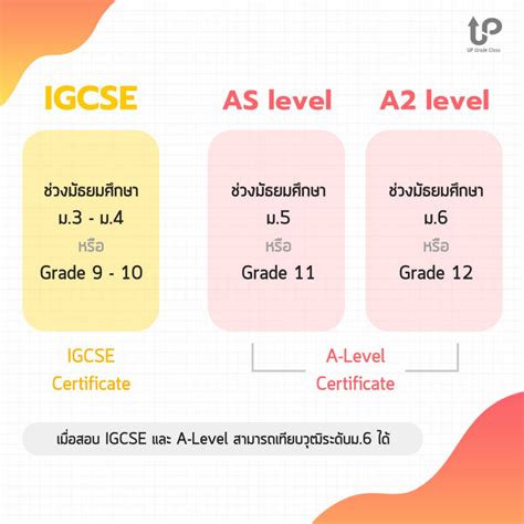 ทำความรู้จัก Igcse And A Level Up Grade Class