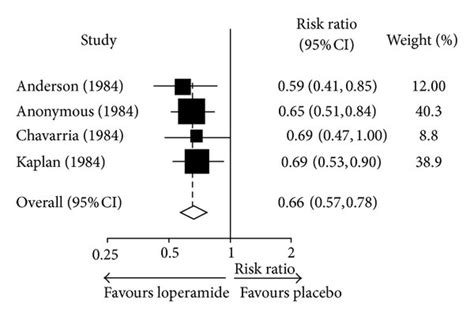 Efficacy of loperamide: meta-analysis of persistence of diarrhoea at ...