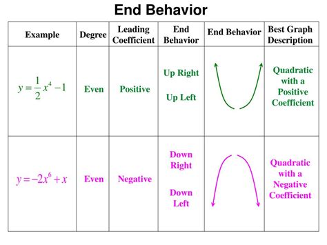 Ppt 23 Polynomial Functions And Their Graphs Powerpoint Presentation Id1465530