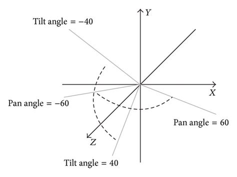 Tilt Angle And Pan Angle In Pose Definition Download Scientific Diagram