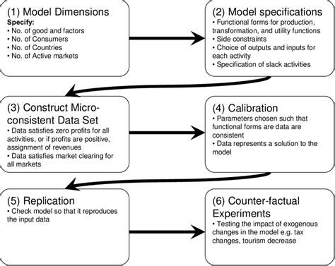 2 Steps In Computable General Equilibrium Modelling Download