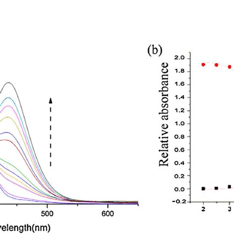 The Ratio Of Fluorescence Intensity At Nm And Nm Of Ex