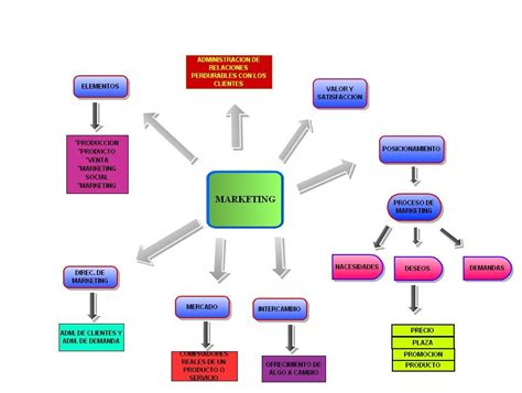 Mercadotecnia Mapa Conceptual Images 66960 Hot Sex Picture