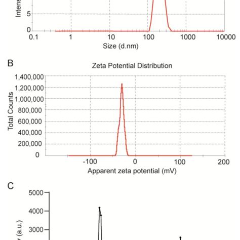 Physicochemical Characterization Of TTA UC PLGA NPs Representative A