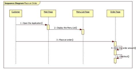 Sequence Diagram For Placing An Order Download Scientific Diagram