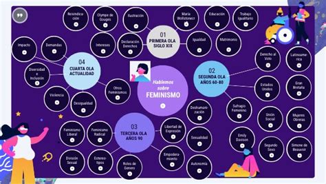 Mapa Conceptual Sobre El Feminismo