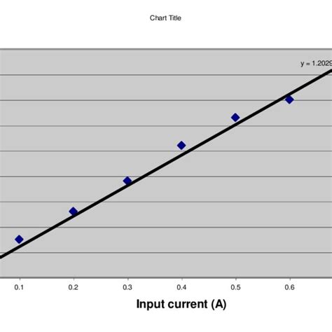 1 -Fluid flux density against input current | Download Scientific Diagram