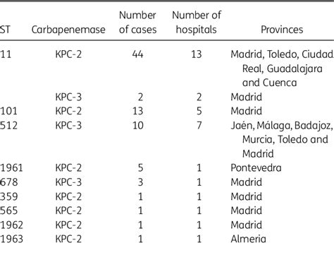 Table 1 from The spread of KPC-producing Enterobacteriaceae in Spain ...