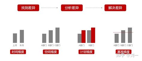 数据分析方法 知乎