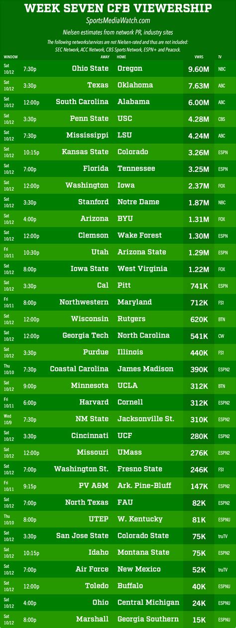 Saturday's TV ratings | Iowa State Cyclones fan forums - CycloneReport