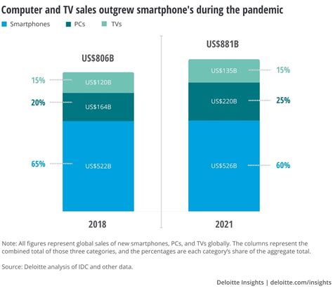 Consumer Electronics Sales Growth Deloitte Insights