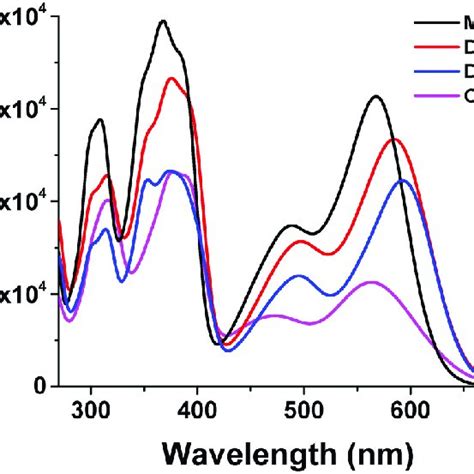 Optical Absorption Spectra Of 1 In Various Solvents Download Scientific Diagram