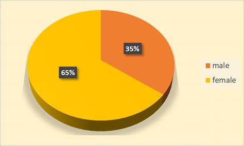 Figure Gender Sex Of Respondents Gender Sex Number Percentage Download Scientific Diagram