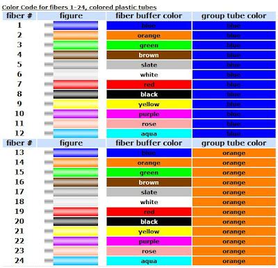 Arun's Technical Blog: Fiber-Optics cable color-code