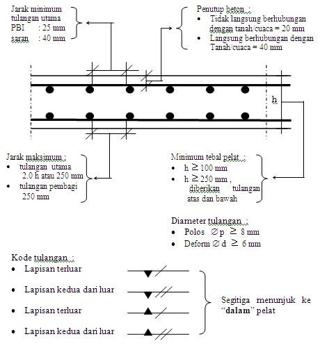 Nawar Syarif Perencanaan Pelat Beton 1 Satu Arah Sni 03 2847 2002