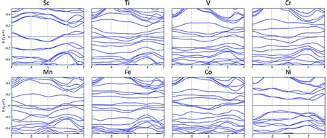 Band Structures Of Tm Doped Plumbene Systems The Fermi Energy Is Set