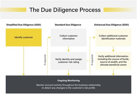 What Is Simplified Due Diligence Sdd