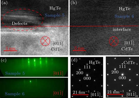 Chin Phys Lett 2020 373 038101 Mbe Growth And Characterization