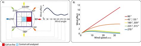 Effects of wind direction (A) and wind speed (B). In (A) the wind ...