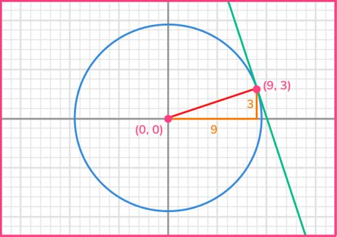 Equation Of Tangent Gcse Maths Steps Examples Worksheet