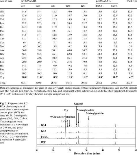 Total Amino Acid Composition Of Seeds From Seven Different T 3