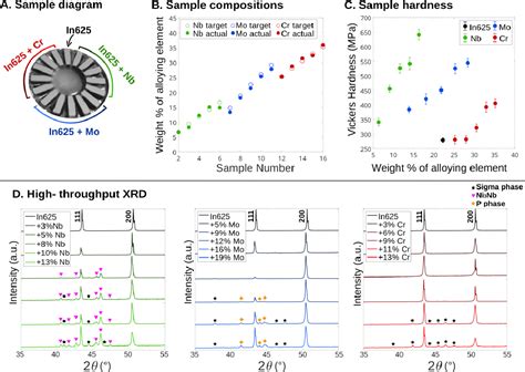 Figure From High Throughput Rapid Experimental Alloy Development Ht