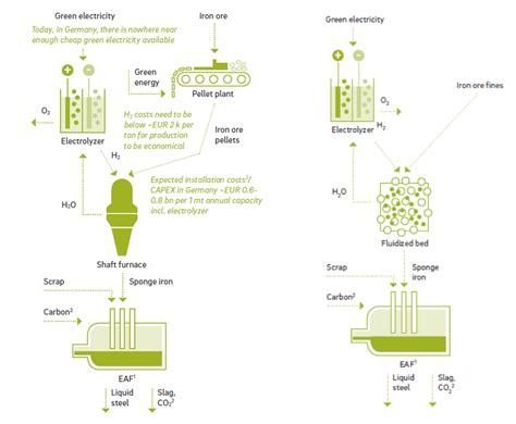 Hydrogen In Steel Production What Is Happening In Europe Part Two