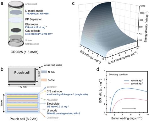 A Perspective Toward Practical Lithiumsulfur Batteries Acs Central