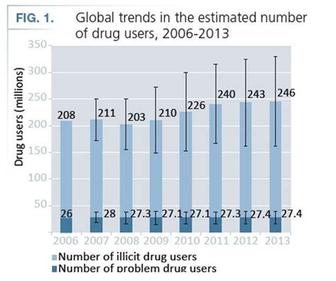 Despite The War On Drugs Global Use Is Still Rising These 4 Charts Suggest New Tactics May Be