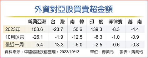 不畏以巴衝突 台股吸逾13億美元 其他 旺得富理財網