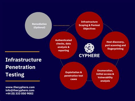 Network Penetration Testing Services Crest Approved