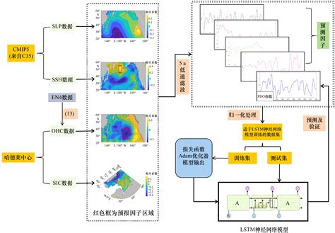 基于多变量lstm神经网络模型的pdo指数预测研究