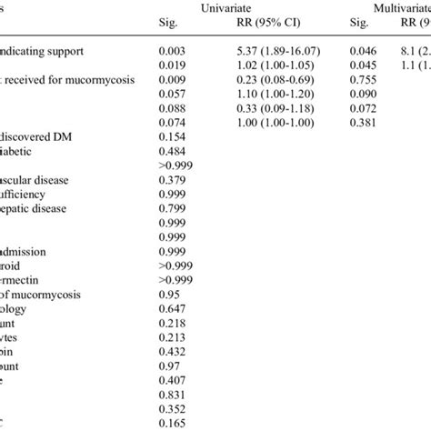 Univariate And Multivariate Logistic Regression Of Potential Predictors