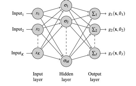 Mlp Model With Softmax Activation Function In The Output Layer