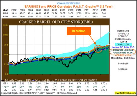 Cracker Barrel: Fundamental Stock Research Analysis (NASDAQ:CBRL ...