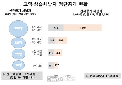 경북도 2023년 고액․상습 체납자 명단공개