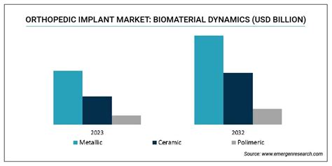 Orthopedic Implants Market Size Share Industry Forecast By