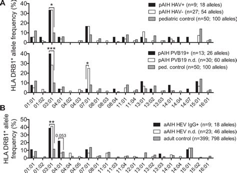 Frequency Of Hla Drb Alleles With Regard To Virus Serology A