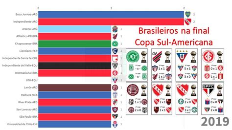 Campe Es Da Copa Sul Americana Evolu O Em Gr Fico Youtube