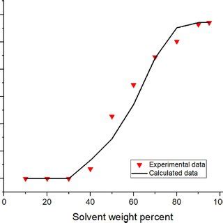 Asphaltene precipitation from the oil sample A versus solvent percent ...