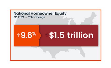 Corelogic Homeowner Equity Increases To Near All Time High In Q1 Mba