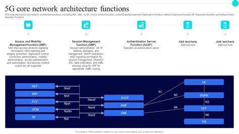 5G Core Network Architecture Functions 5G Functional Architecture ...