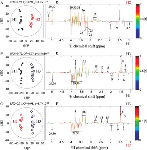 Opls Da Scores Plots Left And Corresponding Color Coded Correlation