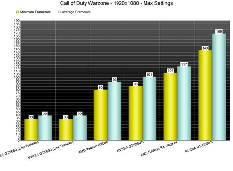 Call Of Duty Warzone Pc Performance Analysis